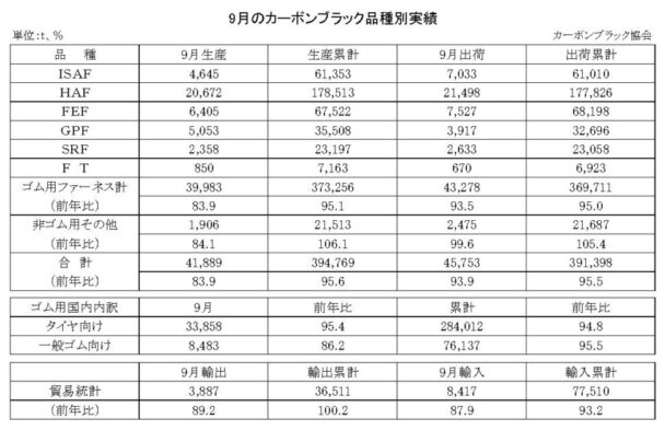 24年９月のカーボンブラック　出荷量は６・１％減