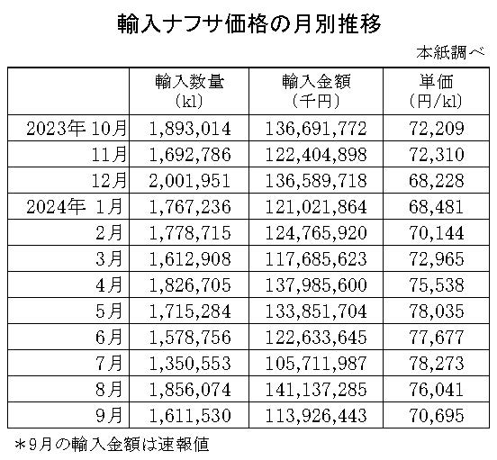04-月別-輸入ナフサ価格-縦14横4_30行