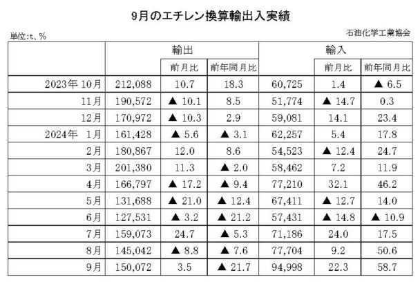 24年９月のエチレン換算輸出入　輸出は減少で輸入は増加
