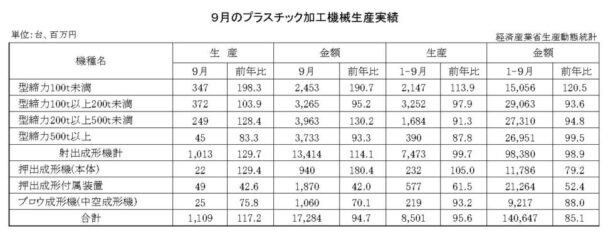 24年９月のプラスチック加工機械生産　総数量は１１０９台