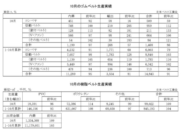 24年10月のゴムベルト生産実績　生産量は14・０％減