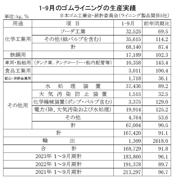 生産量は16万８７２９ｋｇ　１～９月のゴムライニング生産