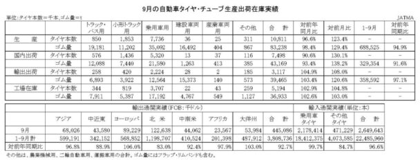 24年９月の自動車タイヤ　国内生産は３・４％減