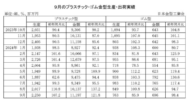 24年９月のプラスチック・ゴム金型生産　生産はプラ増加、ゴム減少