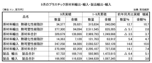 24年９月プラスチック原材料製品輸出入　原材料輸出の数量は３・５％減