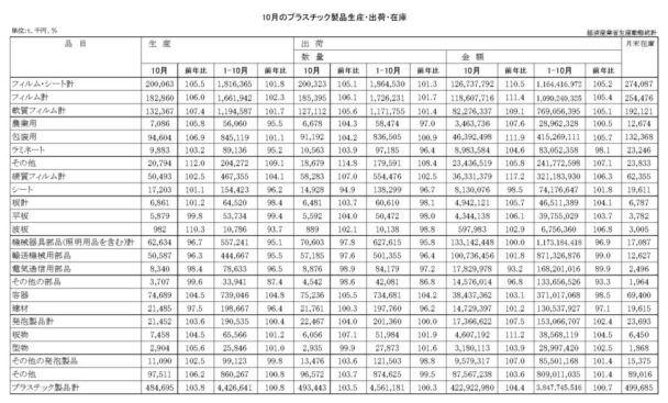 24年10月のプラスチック製品生産・出荷　出荷数量は49万３４４３ｔ