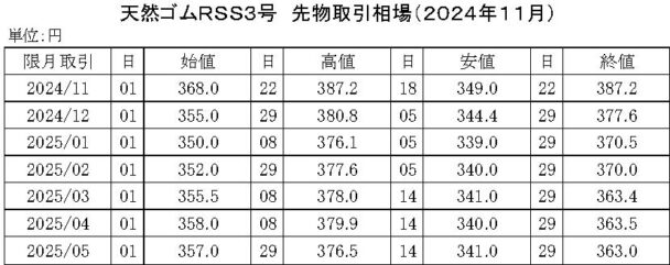 ゴム相場マンスリー（24年11月）　先限は３６３・５円で大引け