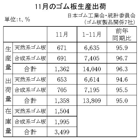 11-月別-ゴム板生産出荷・00-期間統計-縦9横3_13行　日本ゴム工業会HP