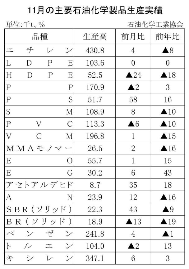 24年11月の主要石油化学製品生産　７品目増加、10品目減少