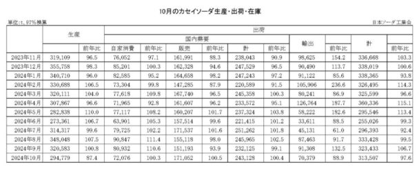 24年10月のカセイソーダ出荷　総出荷は２・４％減