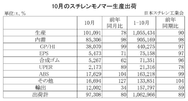 24年10月のＳＭ生産出荷状況　国内出荷は前年比２・０％減