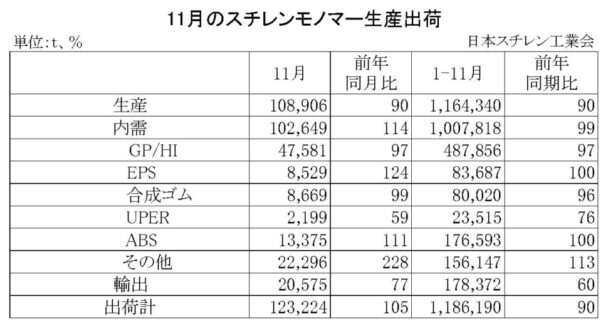 24年11月のＳＭ生産出荷状況　国内出荷は前年比14・０％増