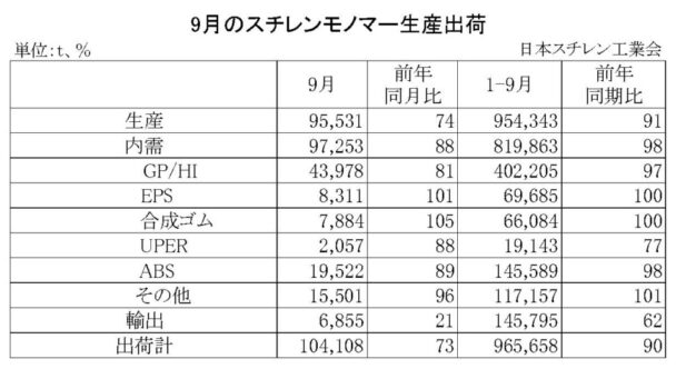 24年９月のＳＭ生産出荷状況　国内出荷は前年比12・０％減