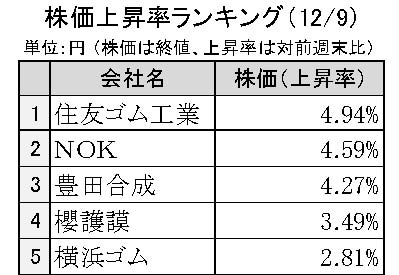 週間ゴム株価変動2024