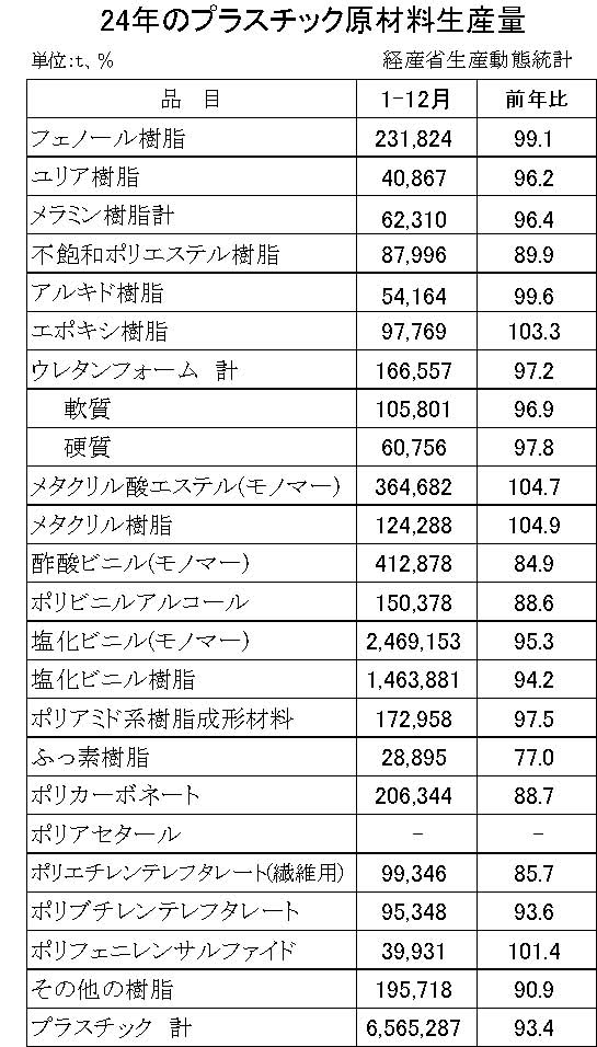生産は６・６％減　１～12月のプラ原材料生産