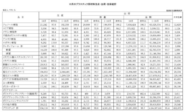 24年10月のプラスチック原材料生産・出荷　出荷金額は１・３％減