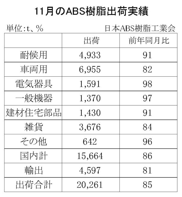 24年11月のＡＢＳ樹脂総出荷　総出荷は15・０％減