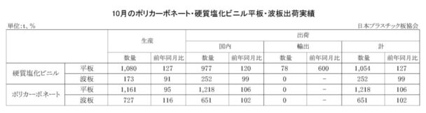 24年10月のＰＣ・硬質塩化ビニル平板・波板出荷実績　ＰＣ平板は前年比６・０％増