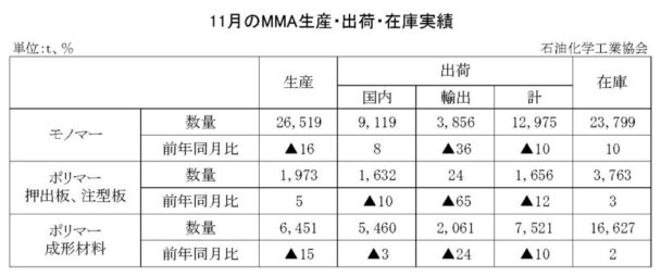 24年11月のＭＭＡ出荷　モノマー出荷は１万２９７５ｔ