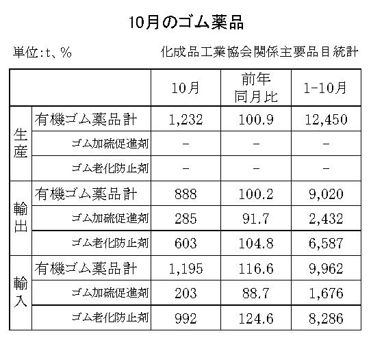 18-月別ーゴム薬品（化成品工業会）