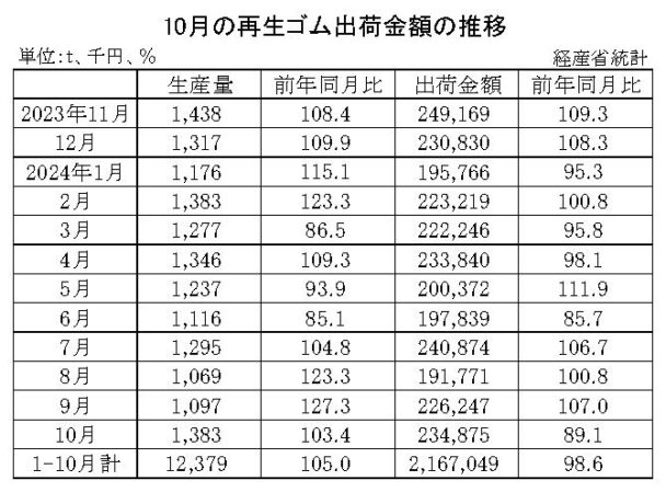 24年10月の再生ゴム　出荷金額は10・９％減