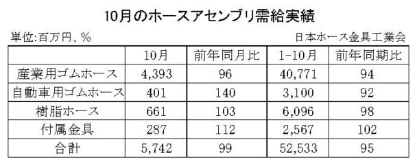 24年10月のホースアセンブリ　合計金額は１・０％減