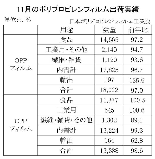 24年11月のＰＰフィルム出荷　ＯＰＰは３・０％減、ＣＰＰは１・４％減