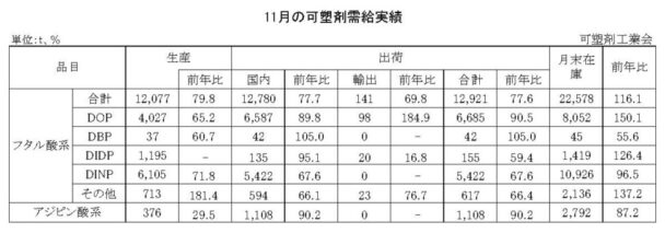24年11月の可塑剤出荷　フタル酸系は22・４％減
