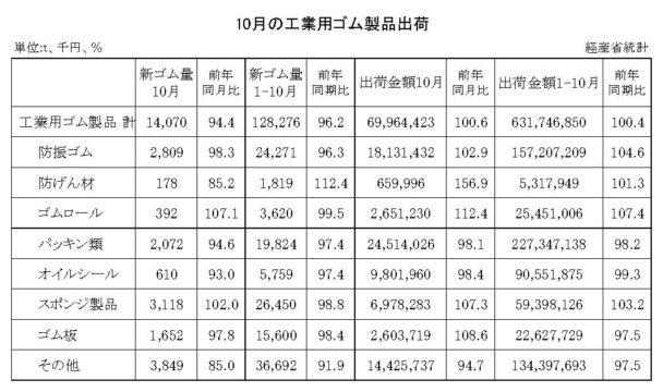 24年10月の工業用ゴム製品　出荷金額は０・６％増