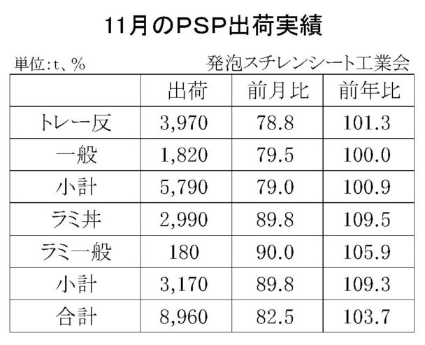 24年11月の発泡スチレンシート出荷　合計は８９６０ｔ