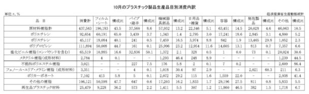 24年10月のプラスチック製品生産品目別消費内訳　消費合計は43万７５６３ｔ