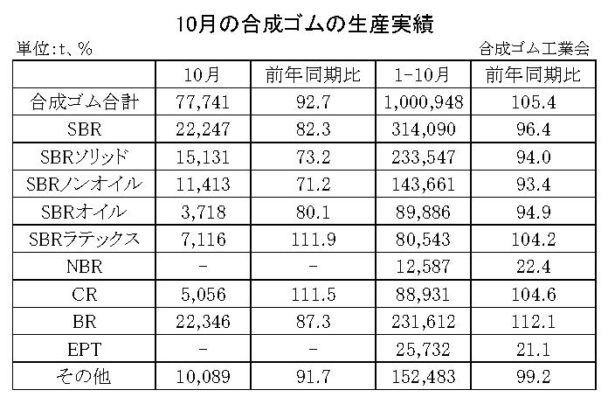 24年10月の合成ゴム生産　生産合計は７・３％減