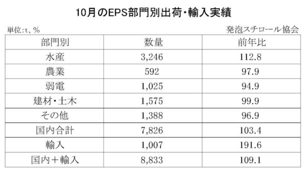 24年10月の発泡スチロール（ＥＰＳ）の部門別出荷量　国内輸入合計は９・１％増