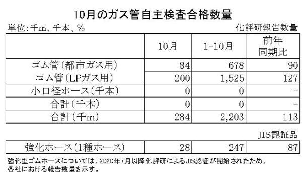 24年10月のガス管自主検査合格数量　都市ガス累計は10％減