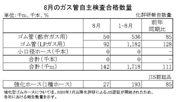 24年８月のガス管自主検査合格数量　都市ガス累計は15％減