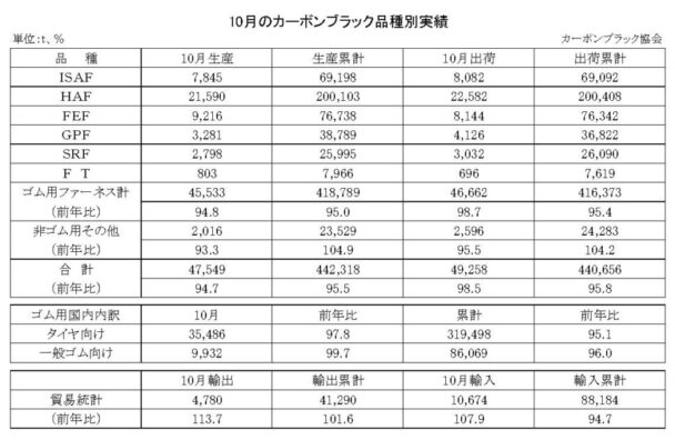 24年10月のカーボンブラック　出荷量は１・５％減