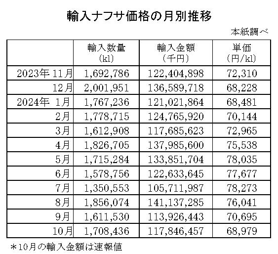 04-月別-輸入ナフサ価格-縦14横4_30行