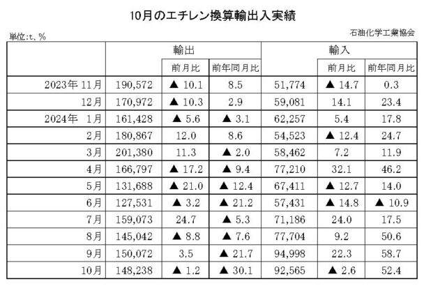 24年10月のエチレン換算輸出入　輸出は減少で輸入は増加