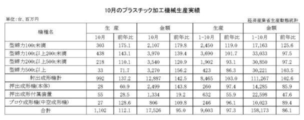 24年10月のプラスチック加工機械生産　総数量は１１０２台