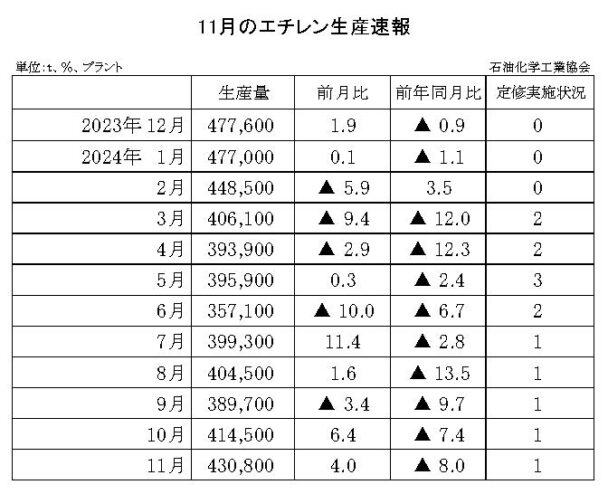 24年11月のエチレン生産速報　生産量は43万８００ｔ