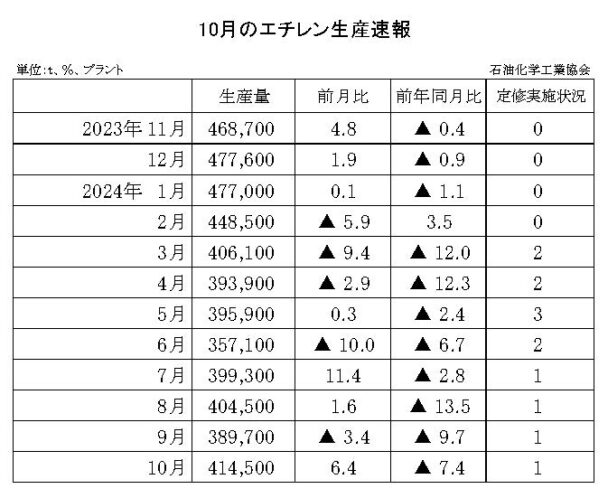 24年10月のエチレン生産速報　生産量は41万４５００ｔ