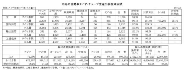24年10月の自動車タイヤ　国内生産は６・１％減