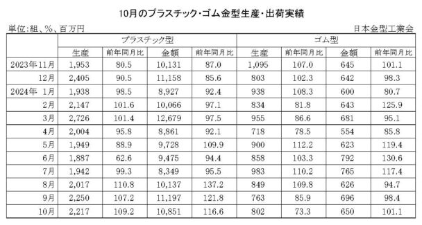 24年10月のプラスチック・ゴム金型生産　生産はプラ増加、ゴム減少