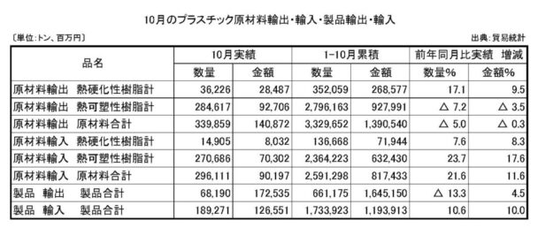 24年10月プラスチック原材料製品輸出入　原材料輸出の数量は５・０％減