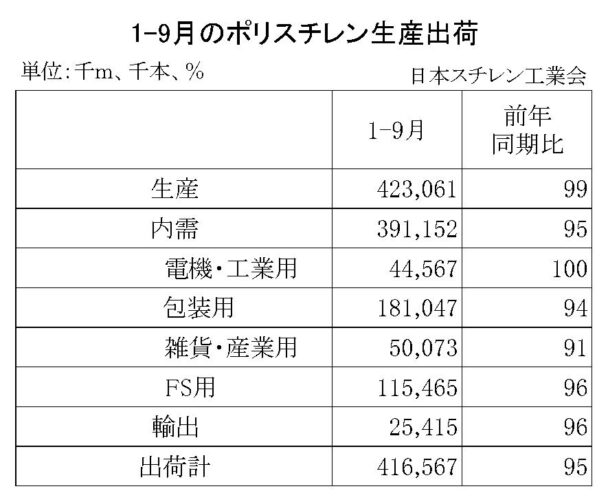 24年１～９月のＰＳ生産出荷　国内は５・０％減、輸出は４・０％減
