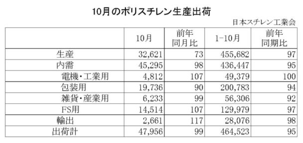 24年10月のＰＳ生産出荷状況　出荷は４万７９５６ｔで１・０％減