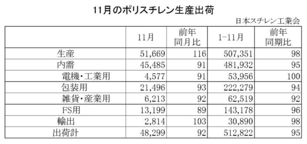 24年11月のＰＳ生産出荷状況　出荷は４万８２９９ｔで８・０％減
