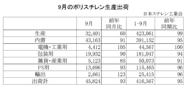 24年９月のＰＳ生産出荷状況　出荷は４万５８２４ｔで７・０％減
