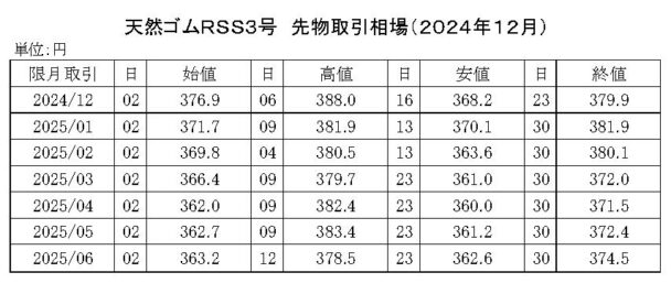 ゴム相場マンスリー（24年12月）　先限は３７２・４円で大引け