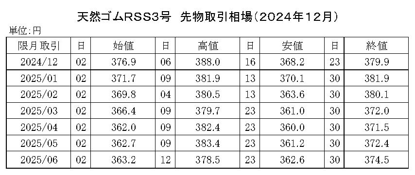 (年間使用） 91　2020-東京ＳＧＰゴム相場【規格外】20年8月以降使用